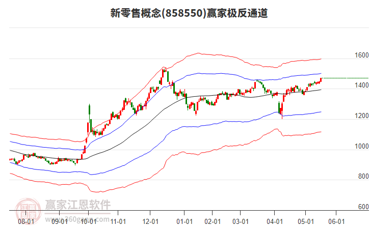 858550新零售贏家極反通道工具