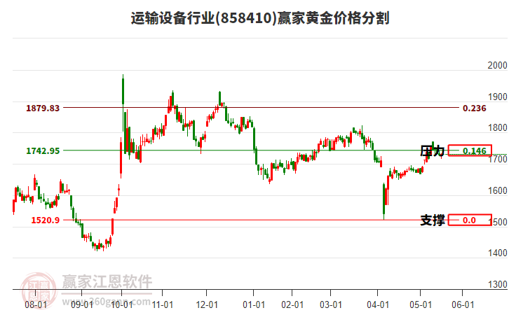 運(yùn)輸設(shè)備行業(yè)黃金價(jià)格分割工具