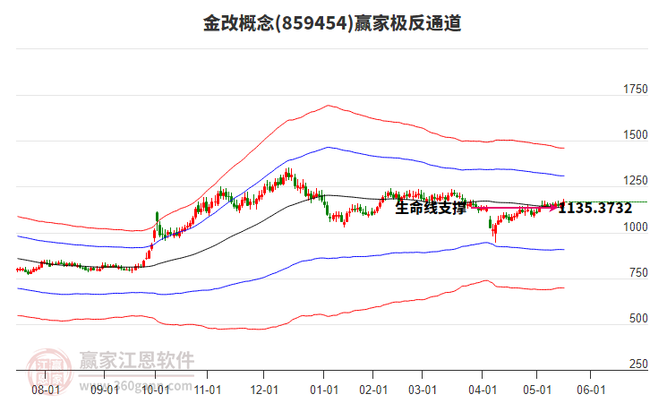 859454金改贏家極反通道工具