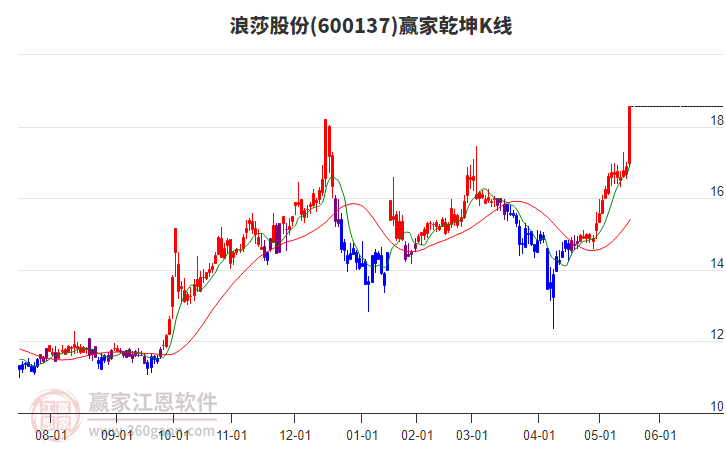 600137浪莎股份贏家乾坤K線工具