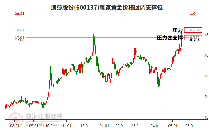 600137浪莎股份黃金價格回調(diào)支撐位工具