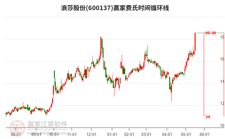 600137浪莎股份費(fèi)氏時間循環(huán)線工具