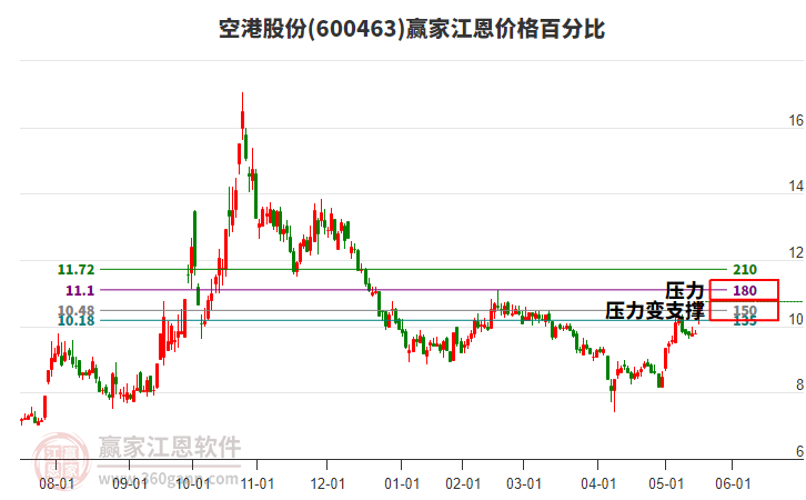 600463空港股份江恩價(jià)格百分比工具