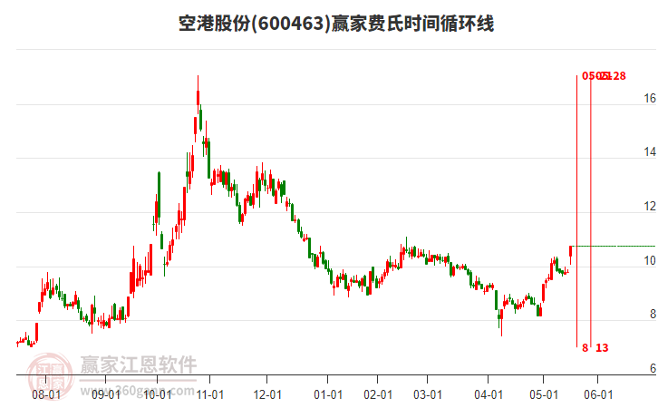 600463空港股份費(fèi)氏時(shí)間循環(huán)線工具