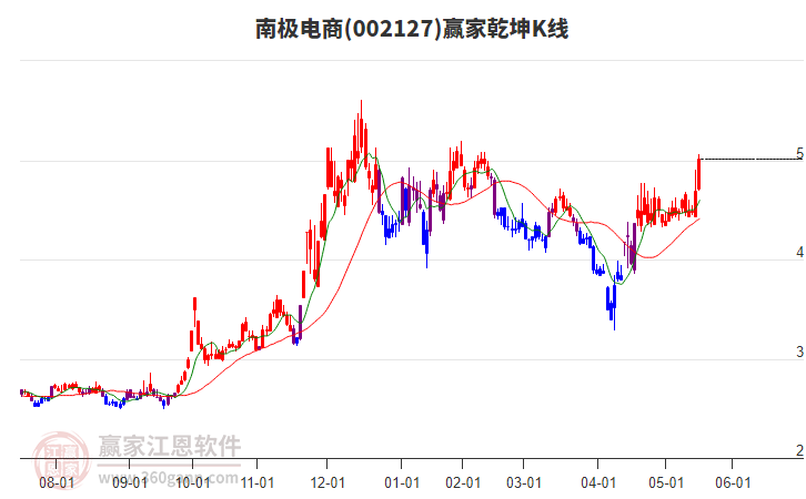 002127南極電商贏家乾坤K線工具