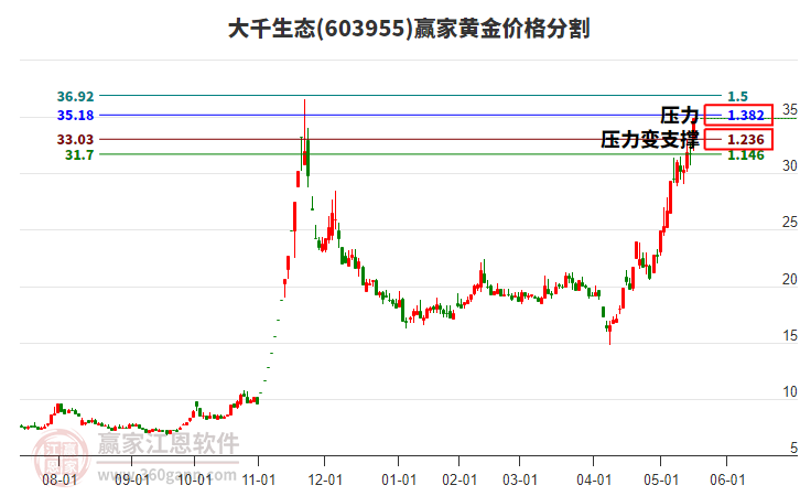 603955大千生態(tài)黃金價格分割工具