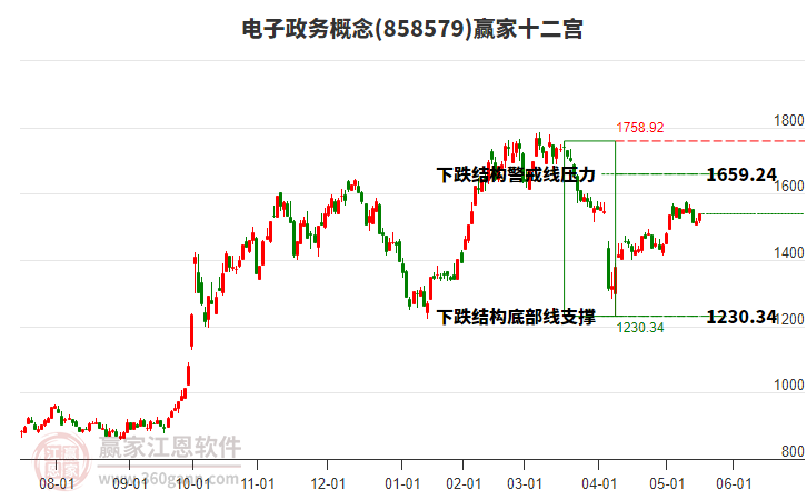 858579電子政務(wù)贏家十二宮工具
