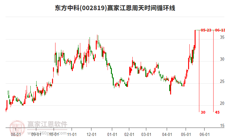 002819東方中科江恩周天時(shí)間循環(huán)線工具