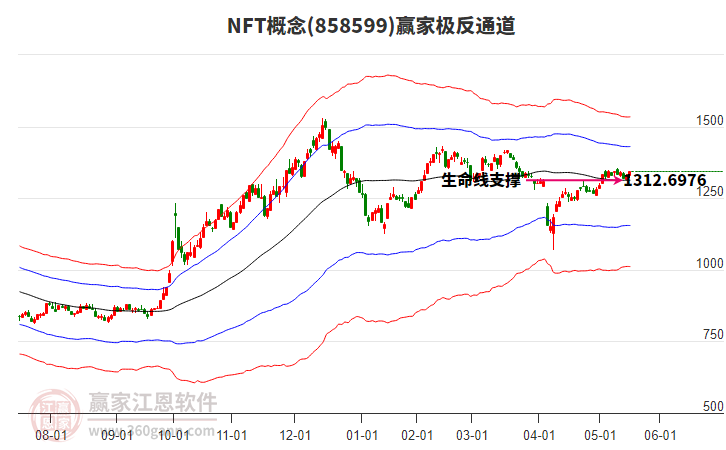 858599NFT贏家極反通道工具
