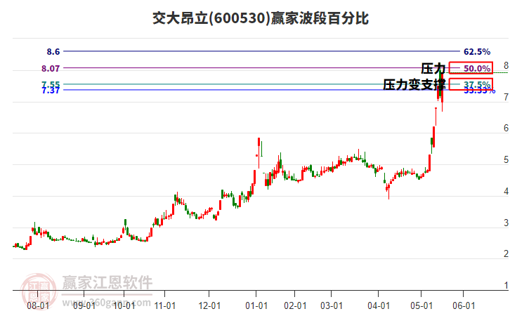 600530交大昂立波段百分比工具