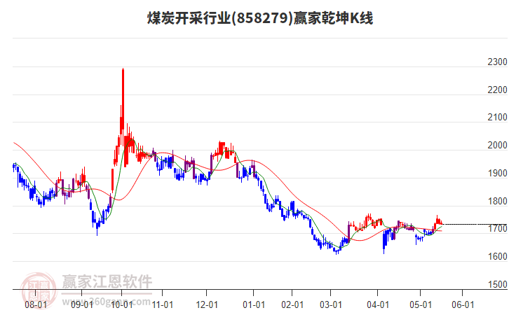 858279煤炭開(kāi)采贏家乾坤K線工具 858279煤炭開(kāi)采贏家乾坤K線工具