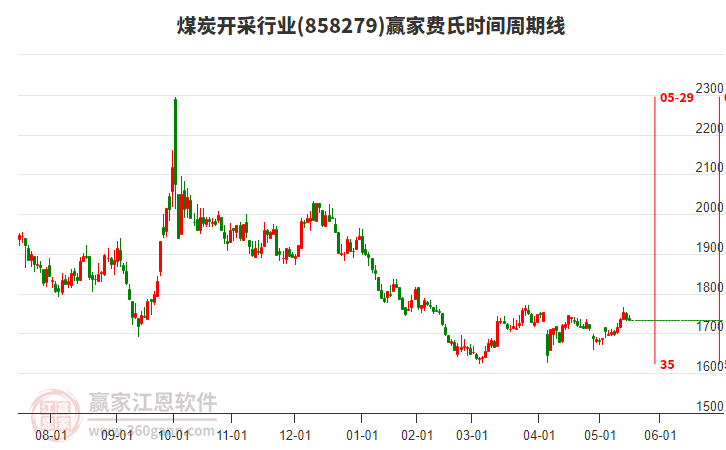 煤炭開(kāi)采行業(yè)費(fèi)氏時(shí)間周期線工具 煤炭開(kāi)采行業(yè)費(fèi)氏時(shí)間周期線工具