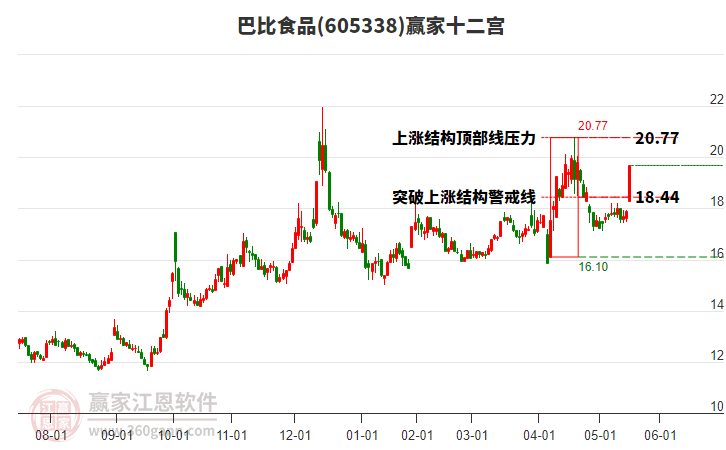 605338巴比食品贏家十二宮工具 605338巴比食品贏家十二宮工具