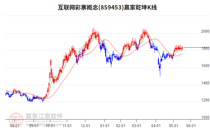 859453互聯(lián)網(wǎng)彩票贏家乾坤K線工具
