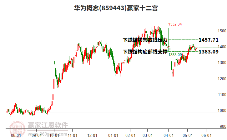 859443華為贏家十二宮工具 859443華為贏家十二宮工具