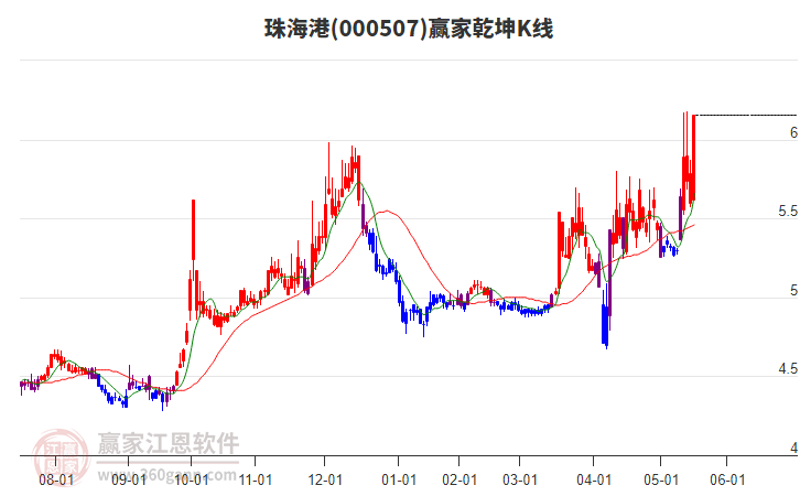 000507珠海港贏家乾坤K線工具
