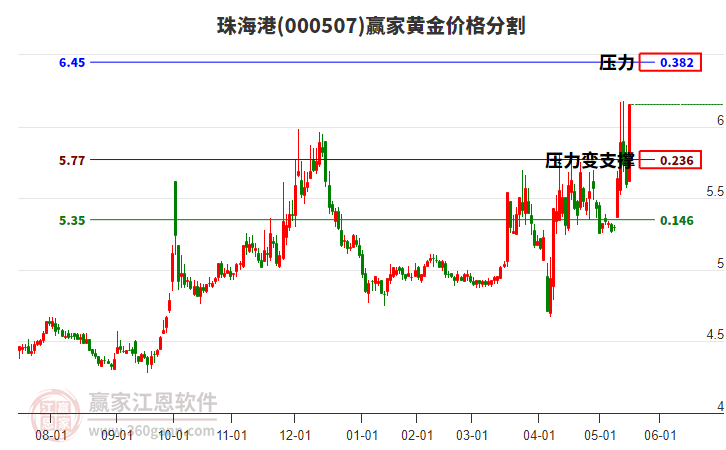 000507珠海港黃金價格分割工具