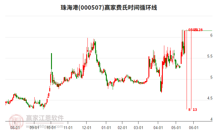 000507珠海港費氏時間循環(huán)線工具