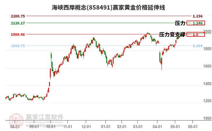 海峽西岸概念黃金價格延伸線工具