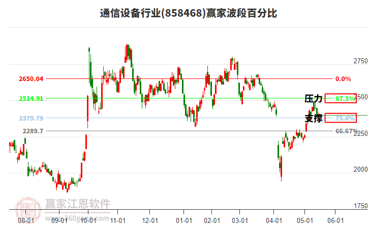 通信設備行業(yè)波段百分比工具 通信設備行業(yè)波段百分比工具