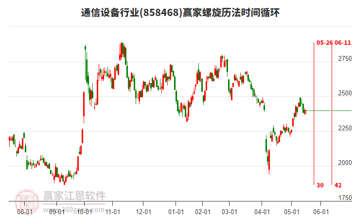 通信設備行業(yè)螺旋歷法時間循環(huán)工具 通信設備行業(yè)螺旋歷法時間循環(huán)工具