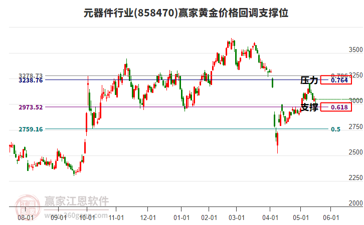 元器件行業(yè)黃金價(jià)格回調(diào)支撐位工具 元器件行業(yè)黃金價(jià)格回調(diào)支撐位工具