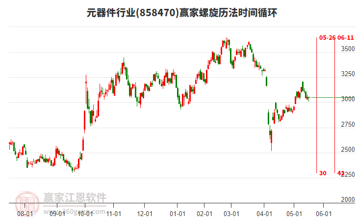 元器件行業(yè)螺旋歷法時(shí)間循環(huán)工具 元器件行業(yè)螺旋歷法時(shí)間循環(huán)工具