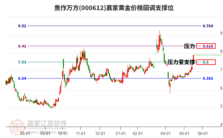 000612焦作萬方黃金價格回調(diào)支撐位工具 000612焦作萬方黃金價格回調(diào)支撐位工具