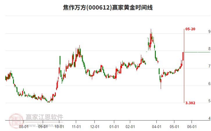 000612焦作萬方黃金時間周期線工具 000612焦作萬方黃金時間周期線工具