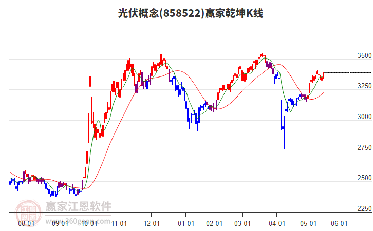 858522光伏贏家乾坤K線工具 858522光伏贏家乾坤K線工具
