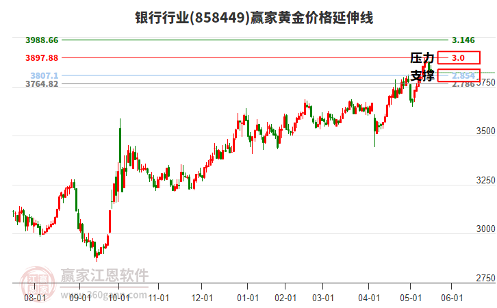 銀行行業(yè)黃金價(jià)格延伸線工具 銀行行業(yè)黃金價(jià)格延伸線工具