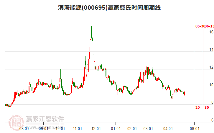 000695濱海能源費氏時間周期線工具 000695濱海能源費氏時間周期線工具