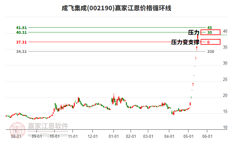 002190成飛集成江恩價(jià)格循環(huán)線工具