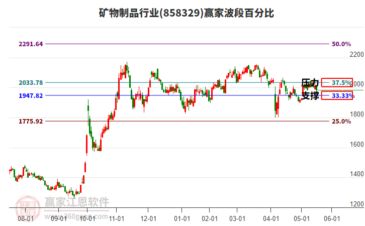 礦物制品行業(yè)波段百分比工具