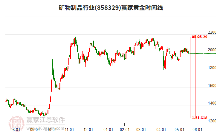 礦物制品行業(yè)黃金時間周期線工具