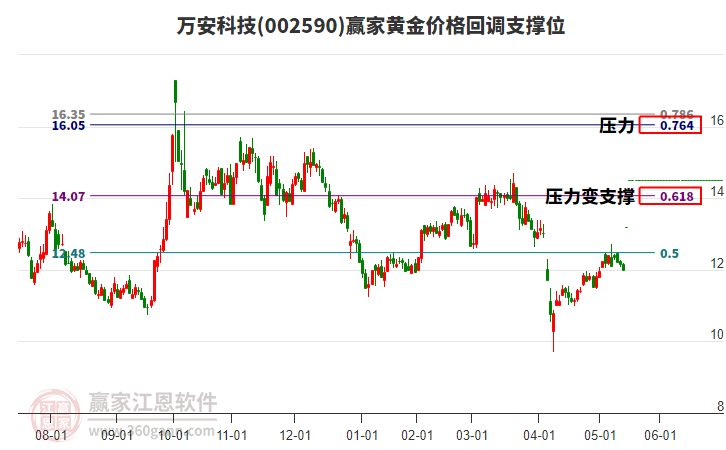 002590萬安科技黃金價(jià)格回調(diào)支撐位工具
