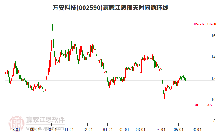 002590萬安科技江恩周天時(shí)間循環(huán)線工具