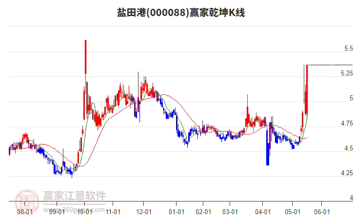 000088鹽田港贏家乾坤K線工具