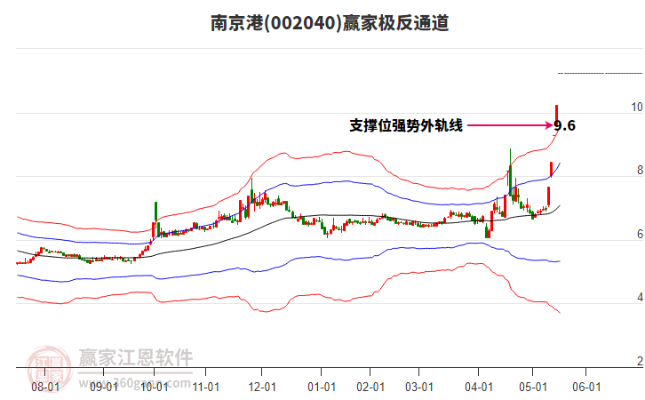 002040南京港贏家極反通道工具 002040南京港贏家極反通道工具