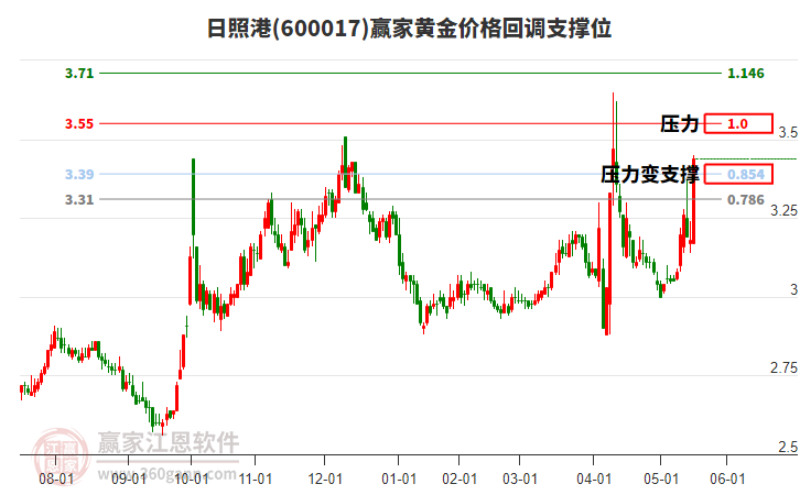 600017日照港黃金價格回調支撐位工具