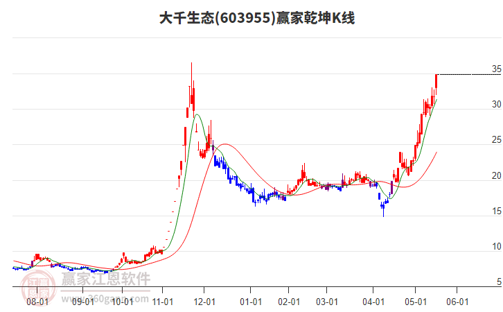 603955大千生態(tài)贏家乾坤K線(xiàn)工具