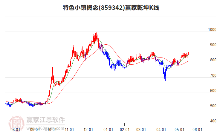 859342特色小鎮(zhèn)贏家乾坤K線工具