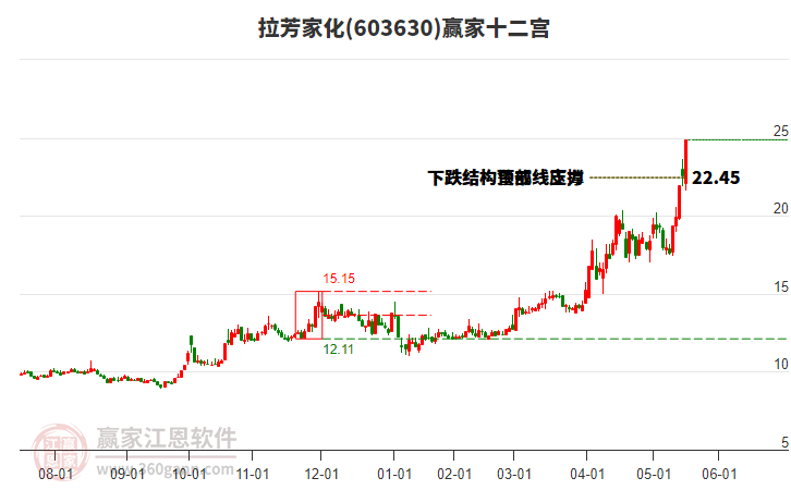 603630拉芳家化贏家十二宮工具 603630拉芳家化贏家十二宮工具