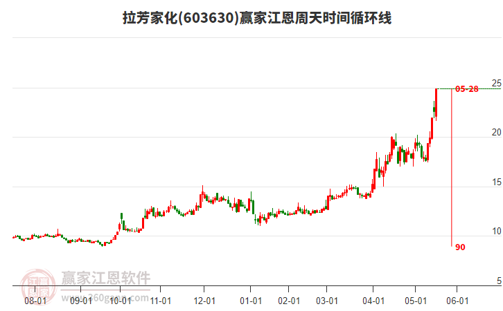 603630拉芳家化江恩周天時間循環(huán)線工具 603630拉芳家化江恩周天時間循環(huán)線工具