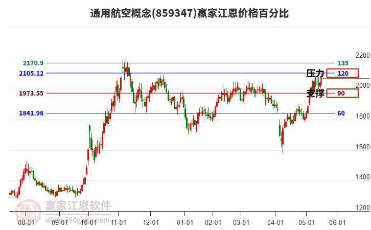 通用航空概念江恩價格百分比工具 通用航空概念江恩價格百分比工具