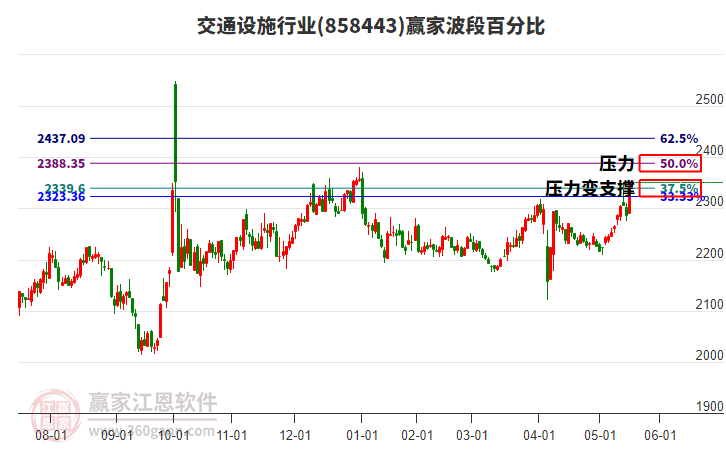 交通設(shè)施行業(yè)波段百分比工具