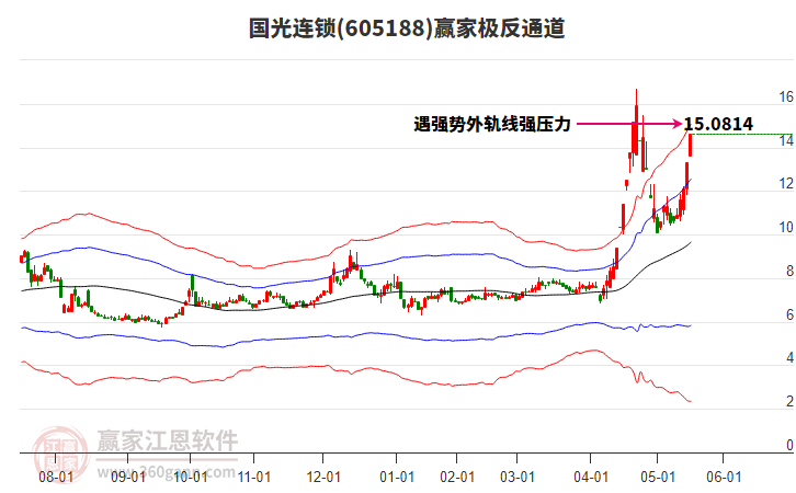 605188國光連鎖贏家極反通道工具