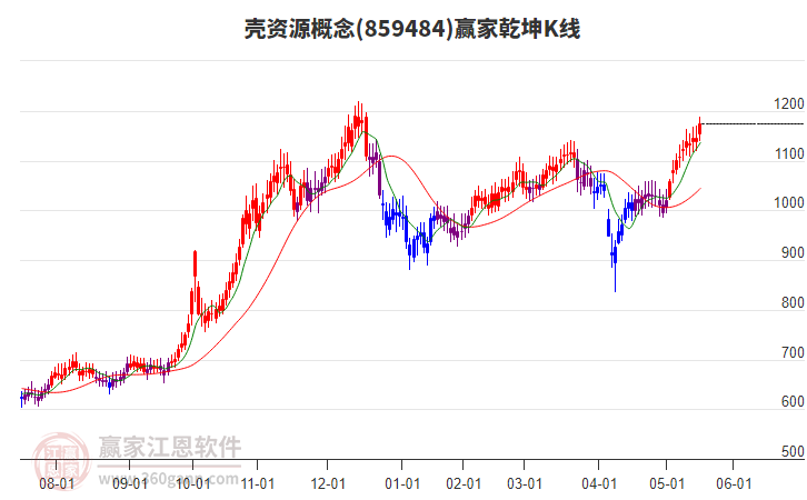 859484殼資源贏家乾坤K線工具