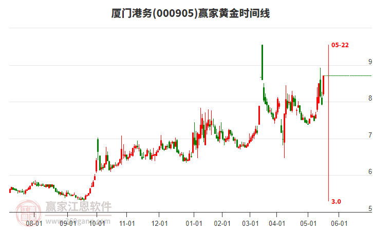 廈門港務 廈門港務