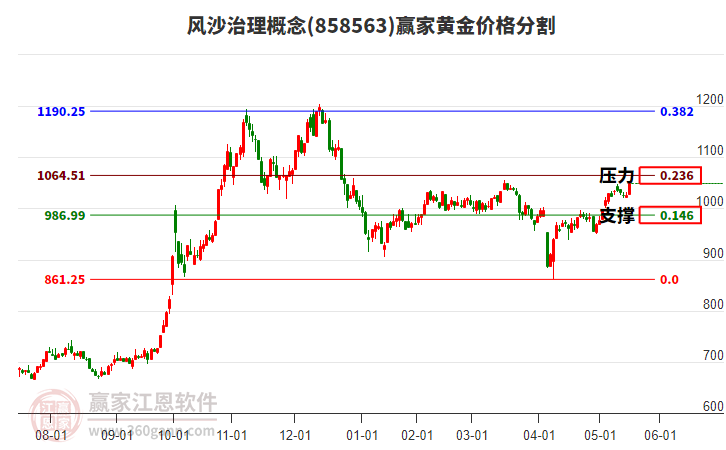 風沙治理概念黃金價格分割工具